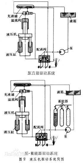 液壓機(jī)驅(qū)動(dòng)器的系統(tǒng)結(jié)構(gòu)